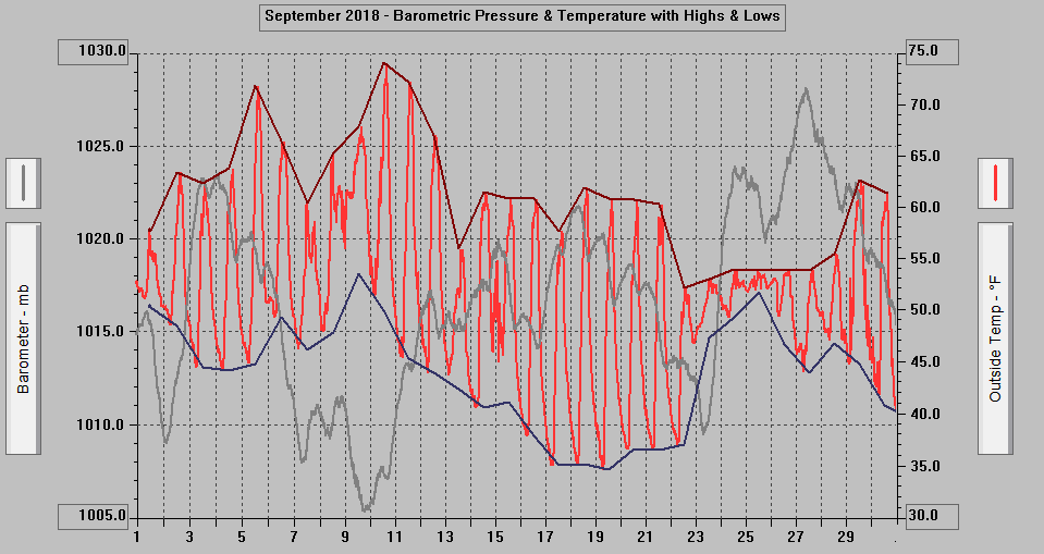 September 2018 - Barometric Pressure & Temperature with Highs & Lows.