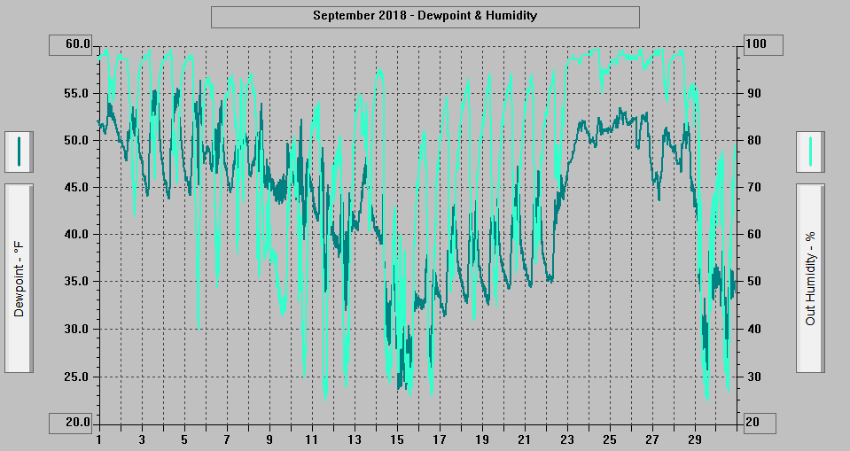 September 2018 - Dewpoint & Humidity.