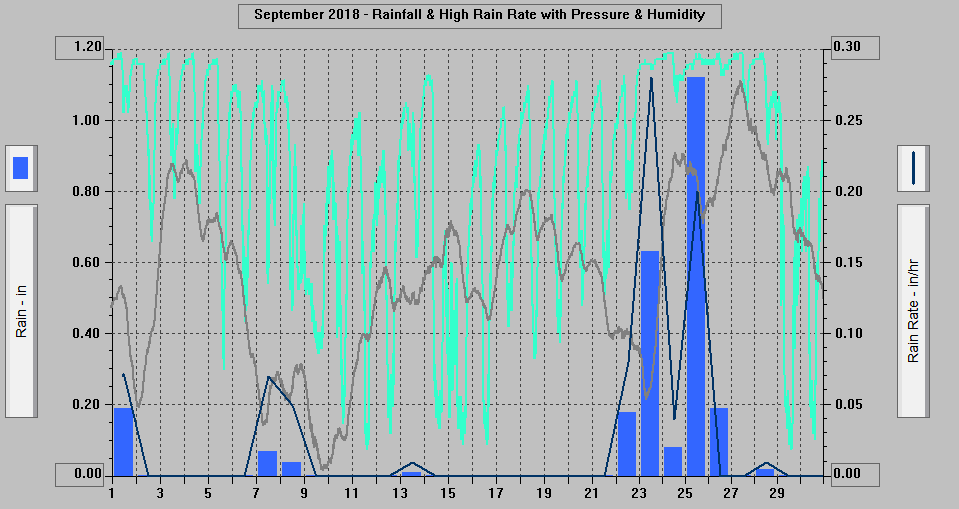 September 2018 - Rainfall & High Rain Rate with Pressure & Humidity.