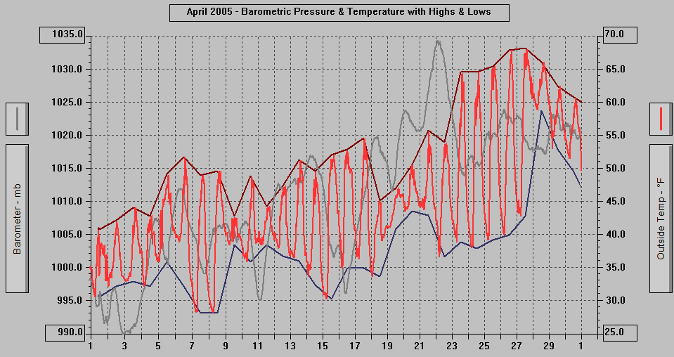 April 2005 - Barometric Pressure & Temperature with Highs & Lows.