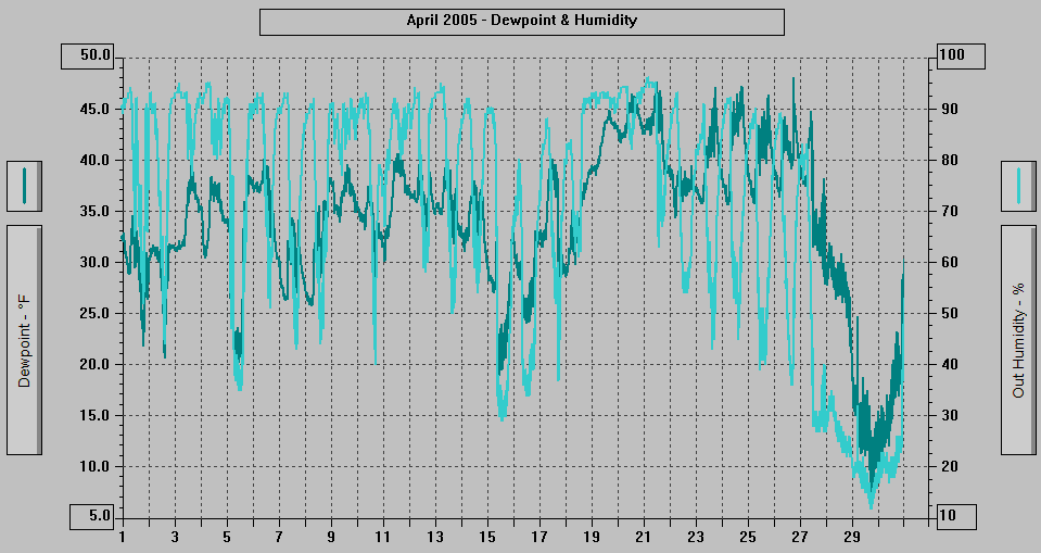 April 2005 - Dewpoint & Humidity.