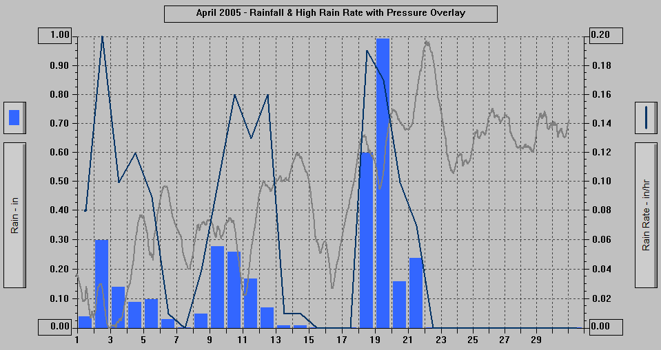 April 2005 - Rainfall & High Rain Rate with Pressure Overlay.