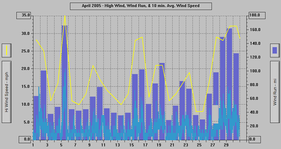 April 2005 - High Wind, Wind Run, & 10 min. Avg. Wind Speed.