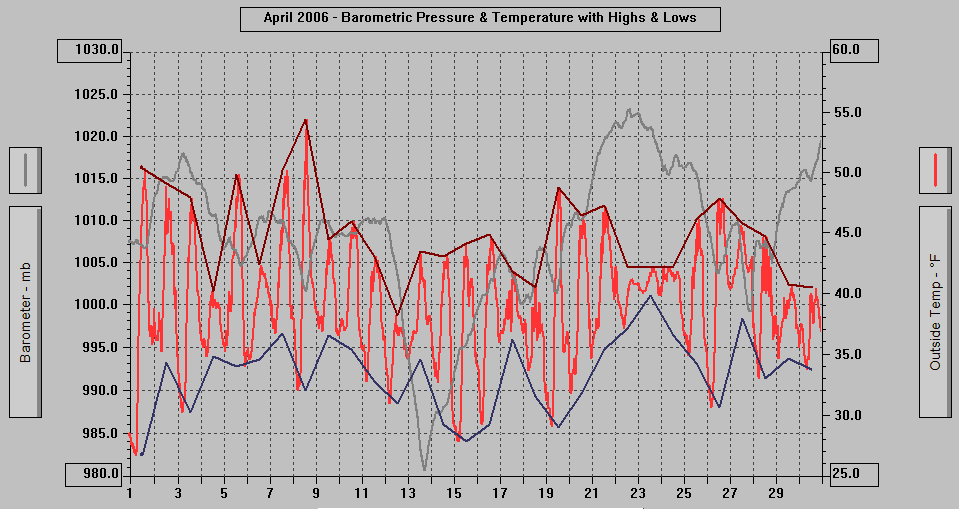 April 2006 - Barometric Pressure & Temperature with Highs & Lows.