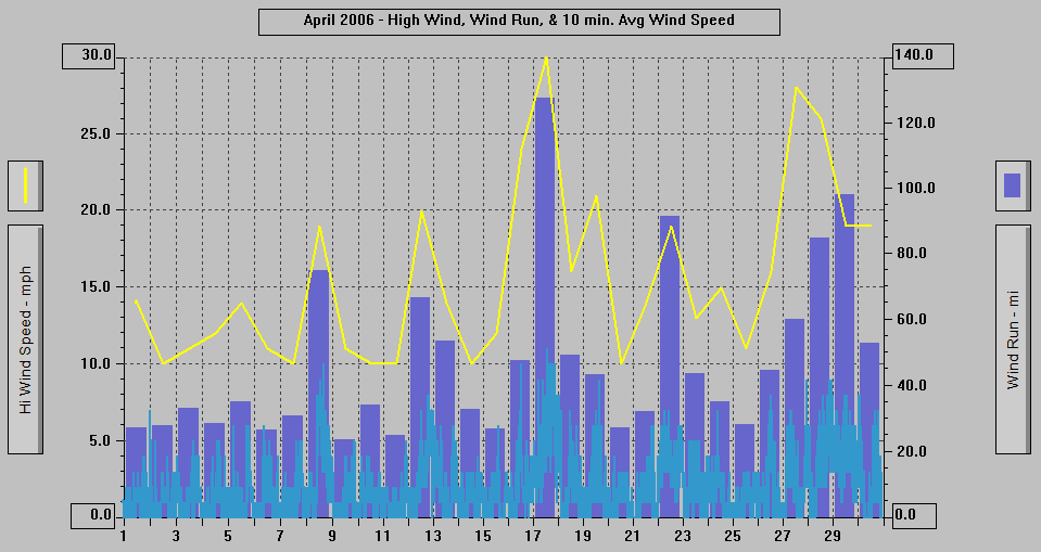 April 2006 - High Wind, Wind Run, & 10 min. Avg Wind Speed.
