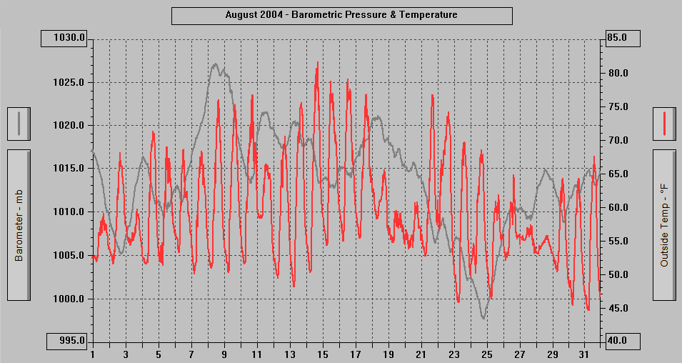 August 2004 Barometric Pressure and Temperature at 3270 Nowell.