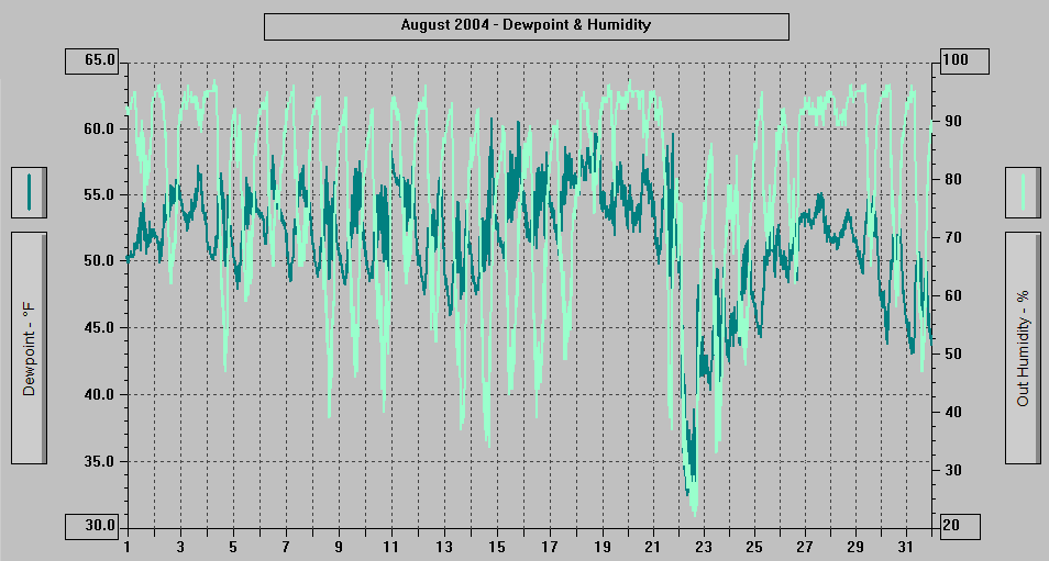 August 2004 Dewpoint and Humidity at 3270 Nowell.