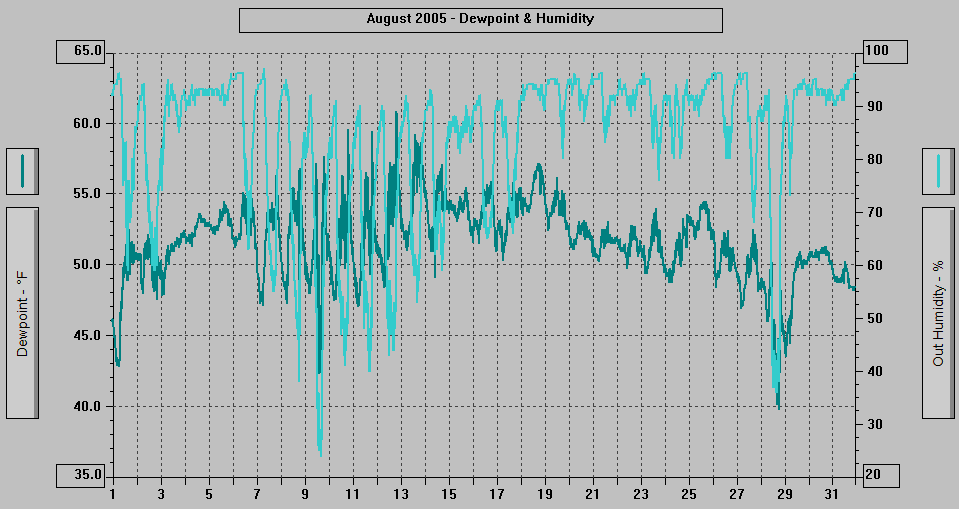 August 2005 - Dewpoint & Humidity.