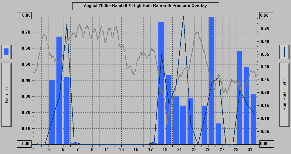 August 2005 - Rainfall & High Rain Rate with Pressure Overlay.
