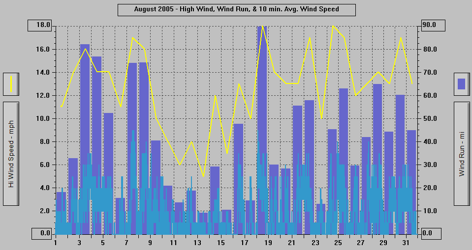 August 2005 - High Wind, Wind Run, & 10 min. Avg Wind Speed.