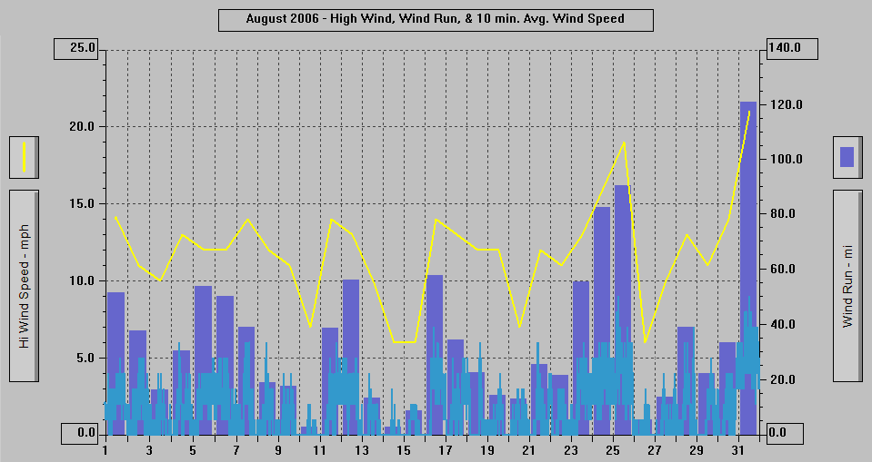 August 2006 - High Wind, Wind Run, & 10 min. Avg Wind Speed.