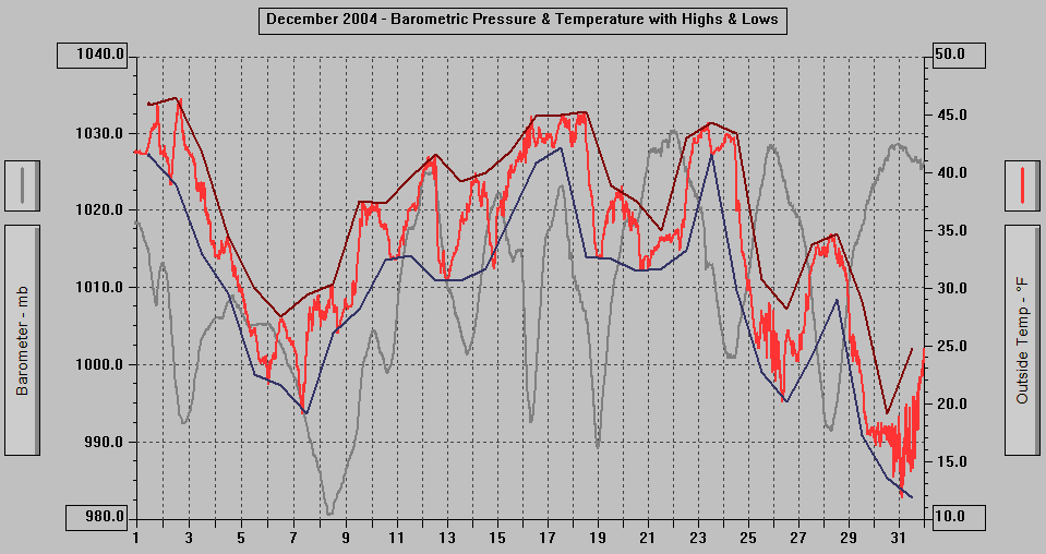 December 2004 - Barometric Pressure & Temperature with Highs & Lows
