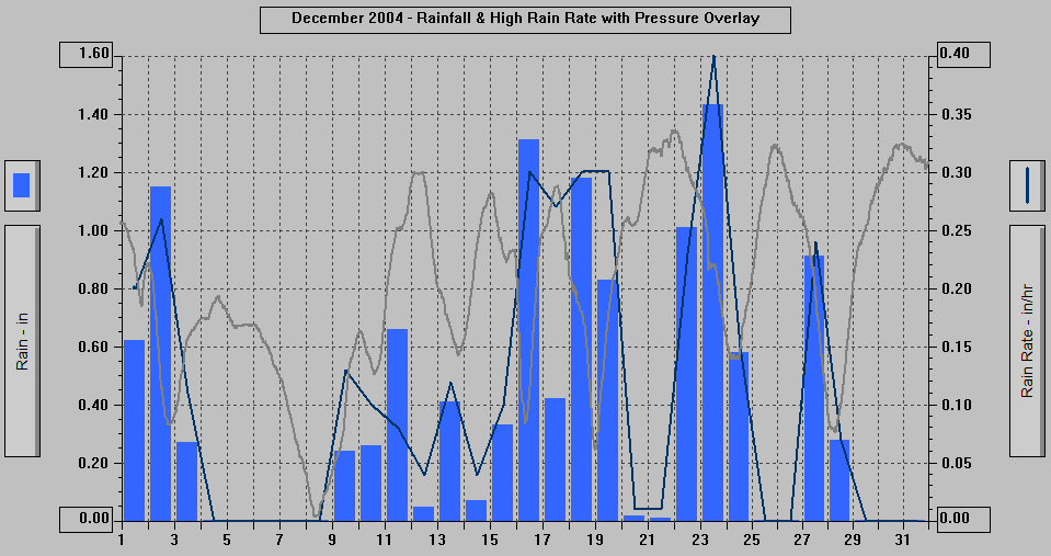 December 2004 - Rainfall & High Rain Rate with Pressure Overlay