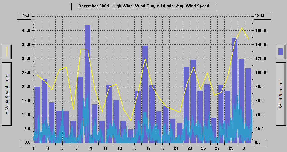December 2004 - High Wind, Wind Run, & 10 min. Avg Wind Speed