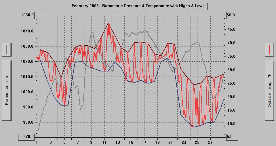 February 2006 - Barometric Pressure & Temperature with Highs & Lows.