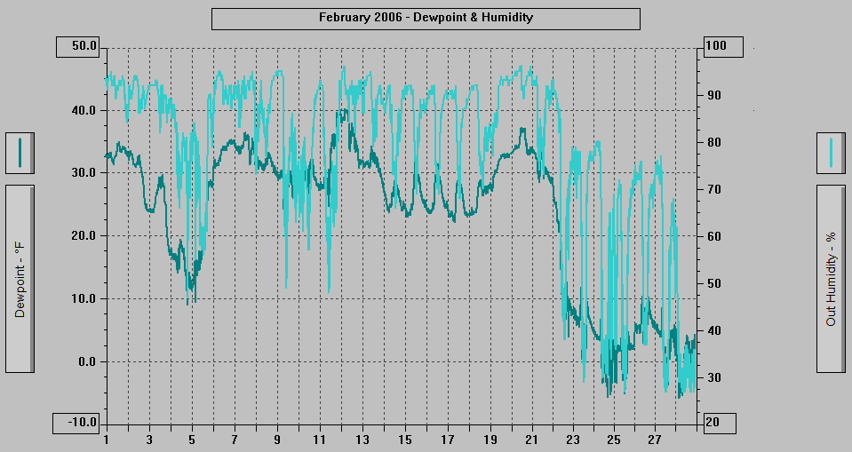 February 2006 - Dewpoint & Humidity.