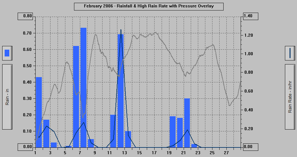 February 2006 - Rainfall & High Rain Rate with Pressure Overlay.