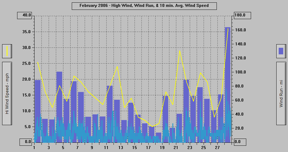 February 2006 - High Wind, Wind Run, & 10 min. Avg Wind Speed.