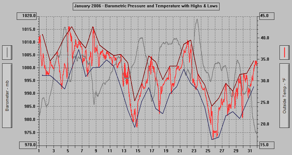 January 2006 - Barometric Pressure & Temperature with Highs & Lows.