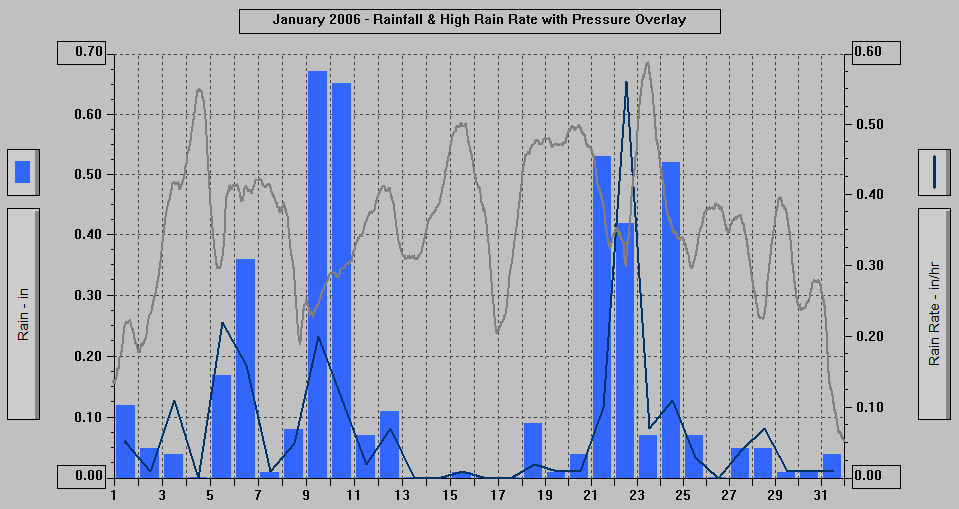 January 2006 - Rainfall & High Rain Rate with Pressure Overlay.