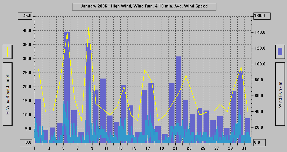 January 2006 - High Wind, Wind Run, & 10 min. Avg Wind Speed.
