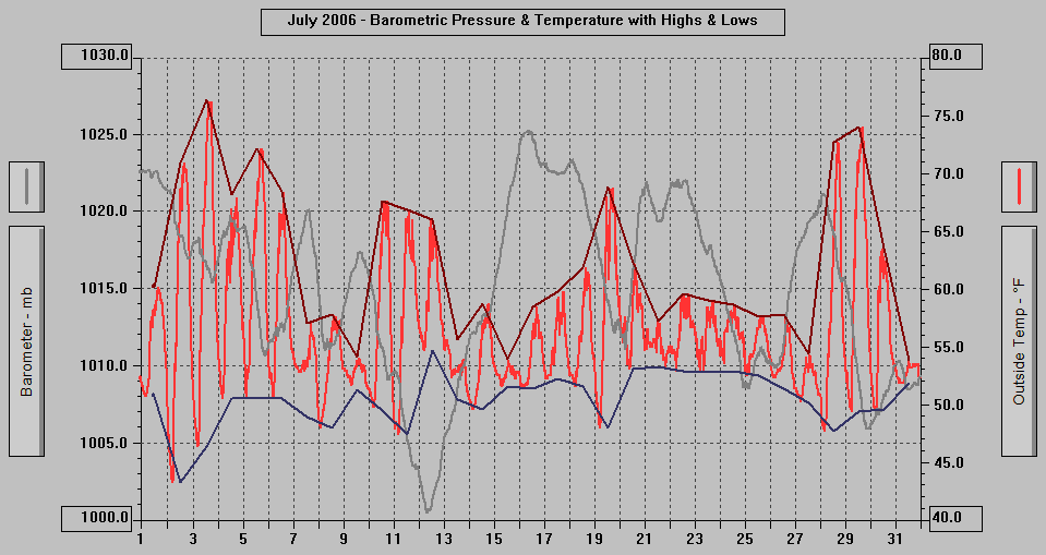 July 2006 - Barometric Pressure & Temperature with Highs & Lows.