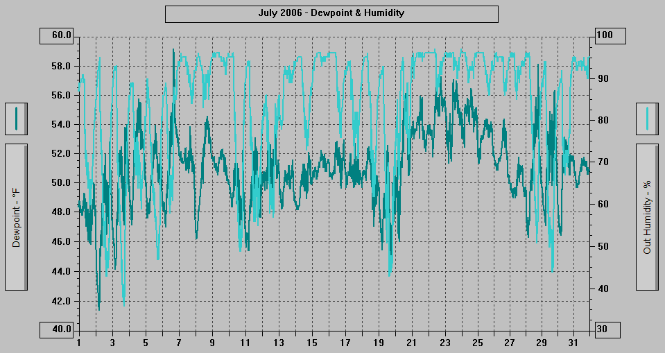 July 2006 - Dewpoint & Humidity.