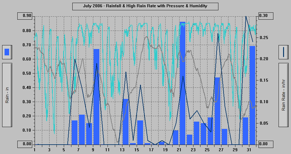 July 2006 - Rainfall & High Rain Rate with Pressure & Humidity.
