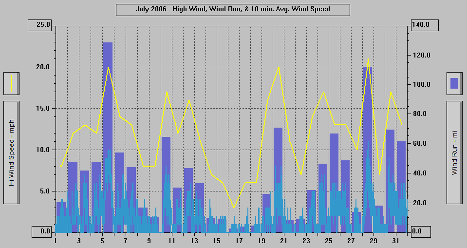 July 2006 - High Wind, Wind Run, & 10 min. Avg Wind Speed.