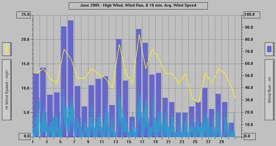 June 2005 - High Wind, Wind Run, & 10 min. Avg Wind Speed.