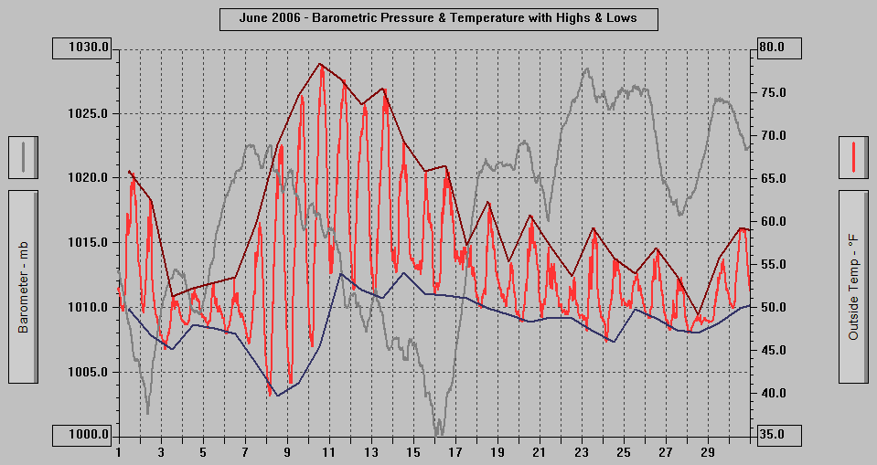 June 2006 - Barometric Pressure & Temperature with Highs & Lows.