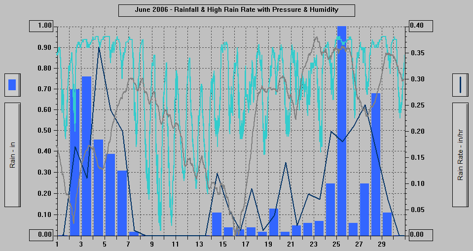 June 2006 - Rainfall & High Rain Rate with Pressure & Humidity.