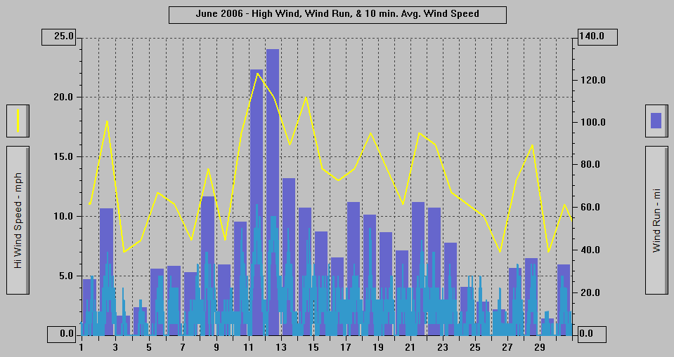 June 2006 - High Wind, Wind Run, & 10 min. Avg Wind Speed.