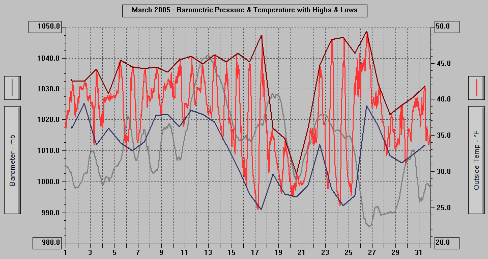 March 2005 - Barometric Pressure & Temperature with Highs & Lows.