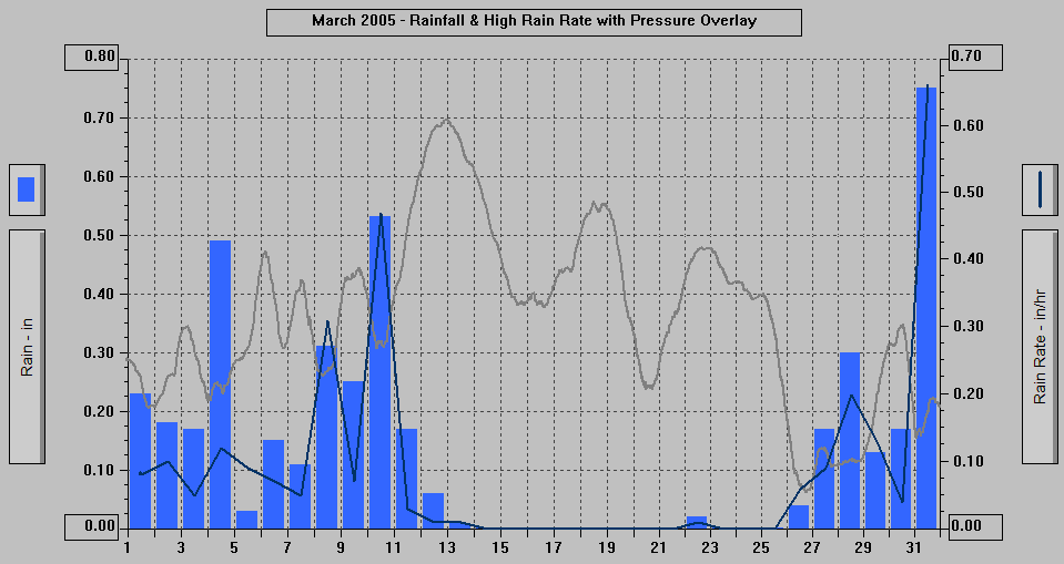 March 2005 - Rainfall & High Rain Rate with Pressure Overlay.