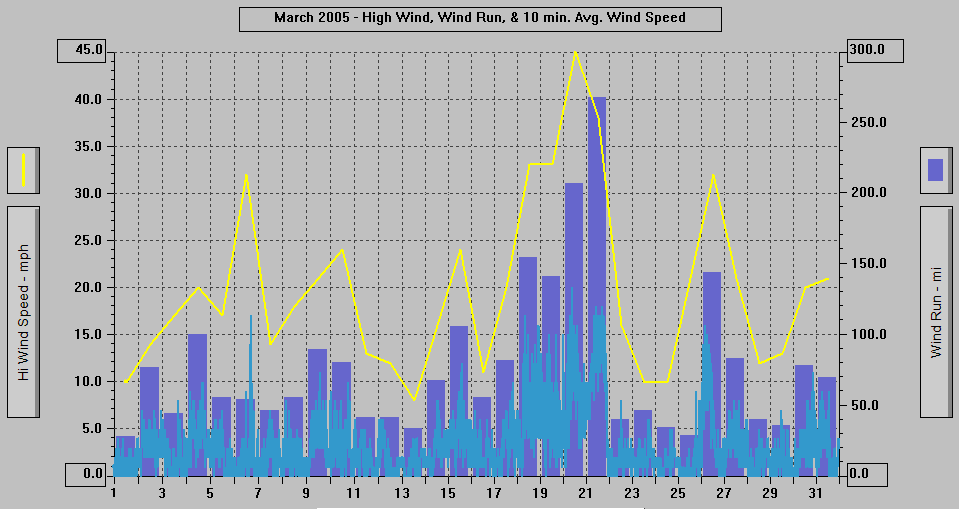March 2005 - High Wind, Wind Run, & 10 min. Avg Wind Speed.