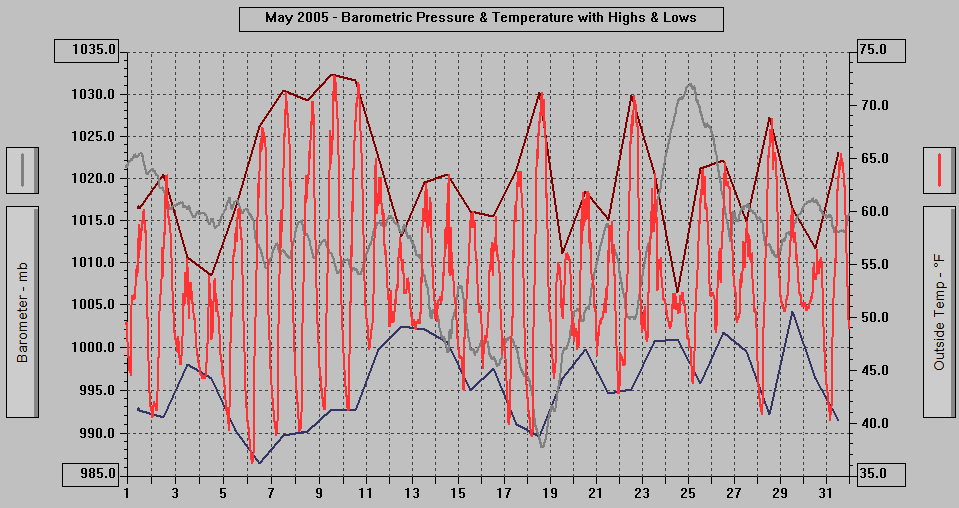 May 2005 - Barometric Pressure & Temperature with Highs & Lows.