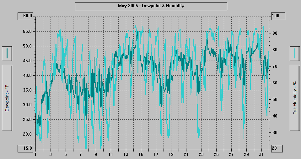 May 2005 - Dewpoint & Humidity.