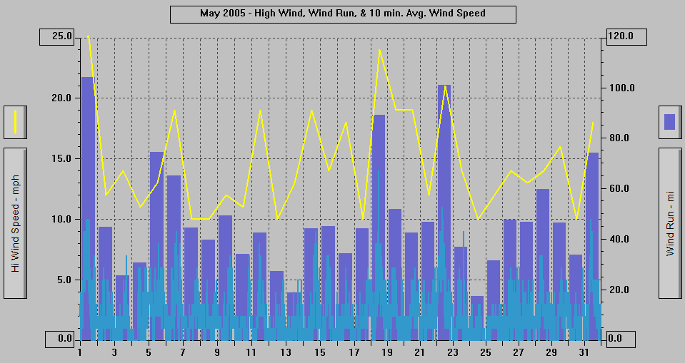 May 2005 - High Wind, Wind Run, & 10 min. Avg Wind. Speed