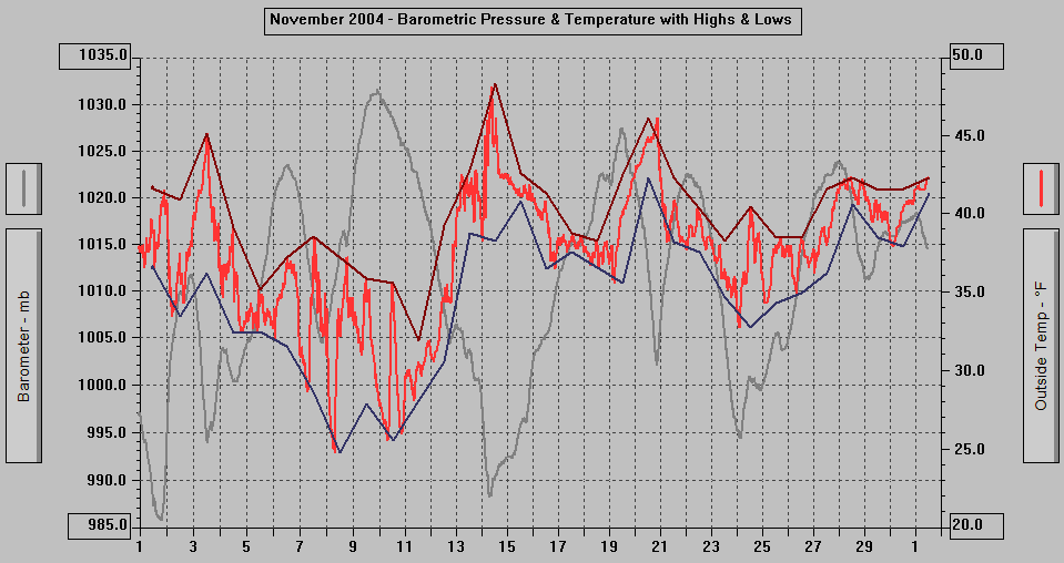 November 2004 - Barometric Pressure & Temperature with Highs & Lows