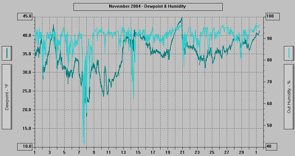 November 2004 - Dewpoint & Humidity