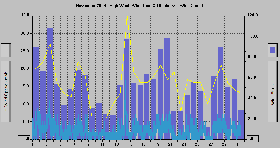 November 2004 - High Wind, Wind Run, & 10 min. Avg. Wind Speed