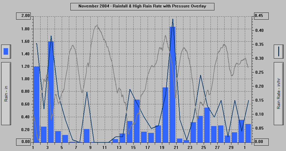November 2004 - Rainfall & High Rain Rate with Pressure Overlay