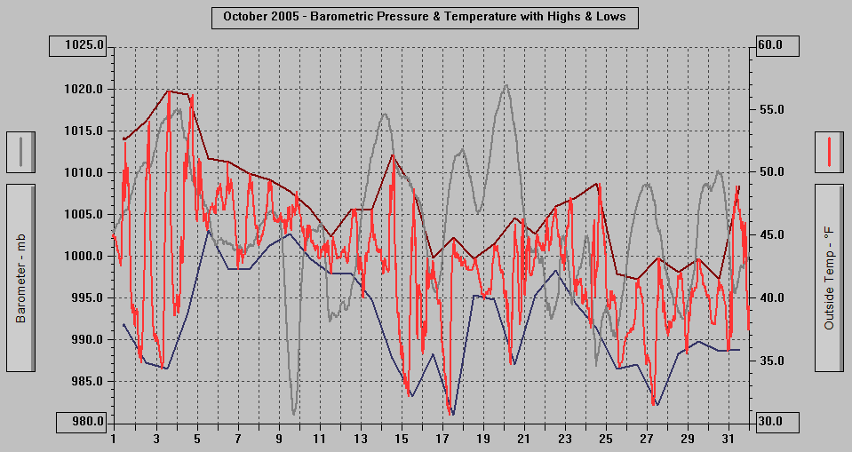 October 2005 - Barometric Pressure & Temperature with Highs & Lows.
