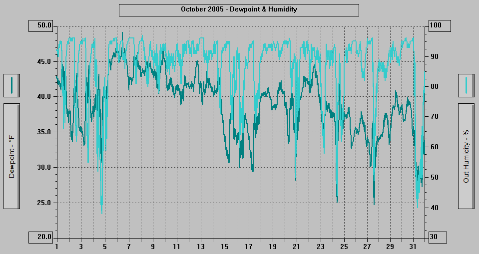 October 2005 - Dewpoint & Humidity.