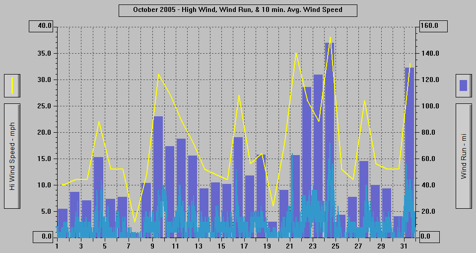 October 2005 - High Wind, Wind Run, & 10 min. Avg Wind Speed.