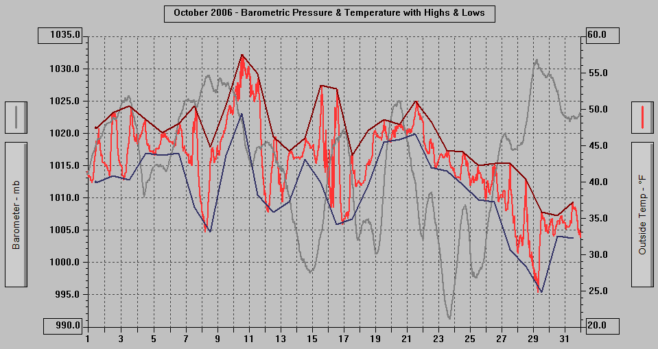 October 2006 - Barometric Pressure & Temperature with Highs & Lows.