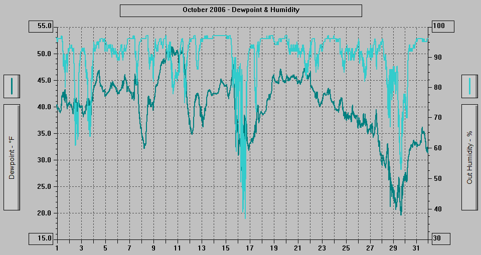 October 2006 - Dewpoint & Humidity.