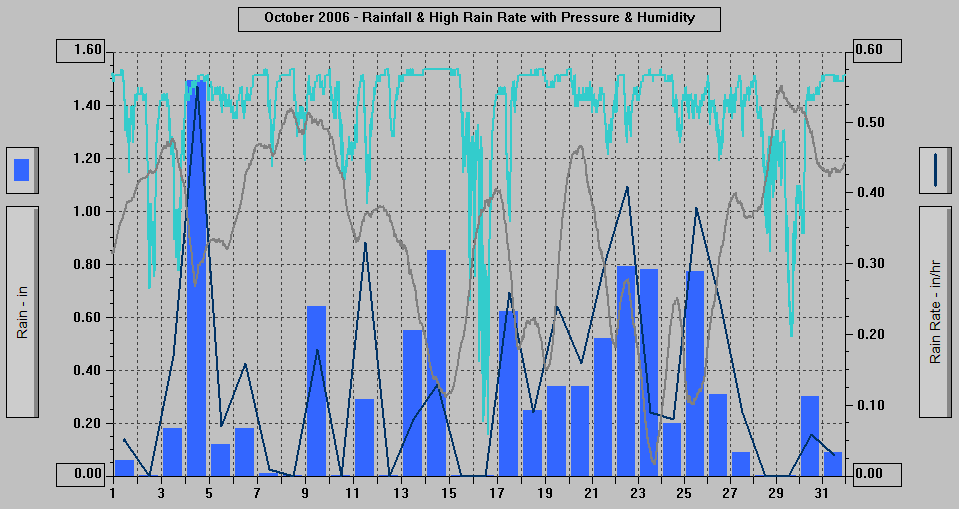 October 2006 - Rainfall & High Rain Rate with Pressure & Humidity.