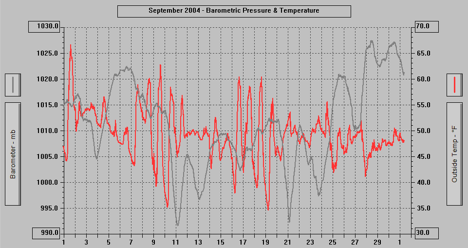 September 2004 - Barometric Pressure & Temperature